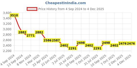 firstcry.com Panasonic Automatic Baby Cooker - Blue panasonic Price History Graph from 4 Sep 2024 to 4 Dec 2025