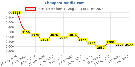 firstcry.com Panasonic Automatic Baby Cooker With Steamer - Blue panasonic Price History Graph from 18 Aug 2024 to 3 Dec 2025
