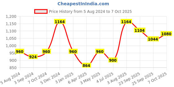 firstcry.com Panasonic Eneloop AA Rechargeable Battery Pack of 4 - 1.2 V panasonic Price History Graph from 5 Aug 2024 to 7 Oct 2025