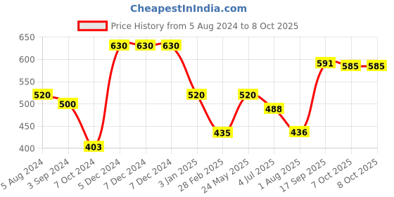 firstcry.com Panasonic Eneloop Ready to Use Rechargeable AA Batteries 1.2 V- Pack of 2 panasonic Price History Graph from 5 Aug 2024 to 7 Oct 2025