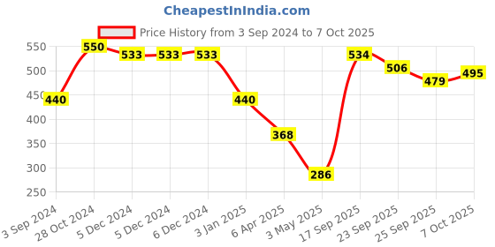 firstcry.com Panasonic Eneloop Ready to Use Rechargeable AAA Batteries  1.2 V- Pack of 2 panasonic Price History Graph from 3 Sep 2024 to 7 Oct 2025
