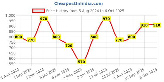 firstcry.com Panasonic Eneloop Ready to Use Rechargeable AAA Batteries 1.2 V- Pack of 4 panasonic Price History Graph from 5 Aug 2024 to 6 Oct 2025