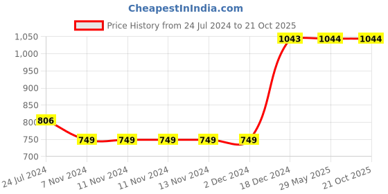 firstcry.com target publication pvt ltd Panchatantra Illustrated Moral Story Books Pack of 5 - English target publication pvt ltd Price History Graph from 24 Jul 2024 to 21 Oct 2025