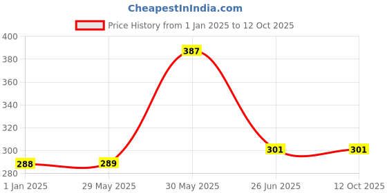 firstcry.com vishv books Panchtantra Part 1 - (hindi) vishv books Price History Graph from 1 Jan 2025 to 11 Oct 2025