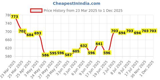 firstcry.com fab n funky Panda Printed Umbrella - Blue fab n funky Price History Graph from 23 Mar 2025 to 30 Nov 2025