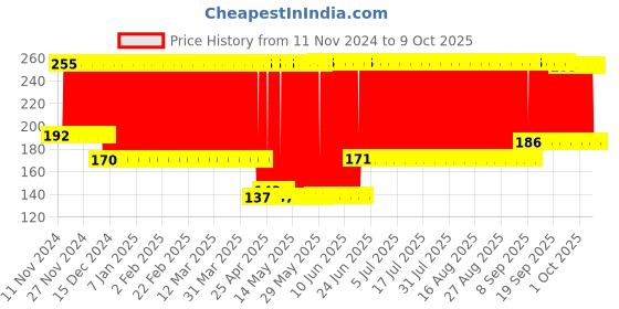 firstcry.com fab n funky Panda Shape Face Soap Box - Multicolour fab n funky Price History Graph from 11 Nov 2024 to 9 Oct 2025