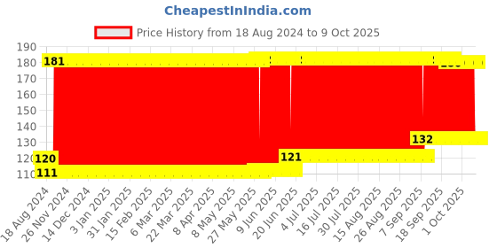 firstcry.com fab n funky Panda Shape Soap Case - White Grey fab n funky Price History Graph from 18 Aug 2024 to 9 Oct 2025