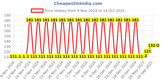 firstcry.com fab n funky Panda Shape Soap Case - White Pink fab n funky Price History Graph from 9 Nov 2024 to 13 Oct 2025