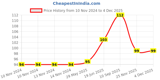 firstcry.com fab n funky Panda Shaped Bath Glove With Loofa - Black White fab n funky Price History Graph from 10 Nov 2024 to 3 Dec 2025