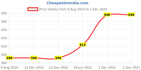 firstcry.com fab n funky Panda Shaped Dual Container Lunch Box - Pink fab n funky Price History Graph from 9 Aug 2024 to 2 Dec 2025