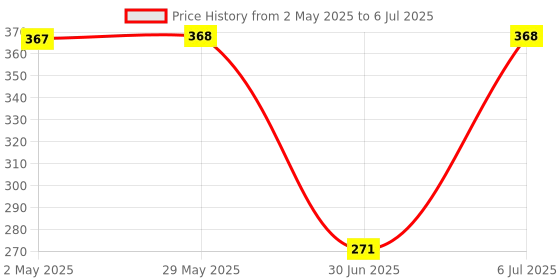 firstcry.com fab n funky Panda Shaped Feeding Set with Spoon & Fork - Blue fab n funky Price History Graph from 2 May 2025 to 6 Jul 2025