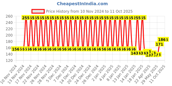firstcry.com fab n funky Panda Shaped Soap Case - White Black fab n funky Price History Graph from 10 Nov 2024 to 10 Oct 2025