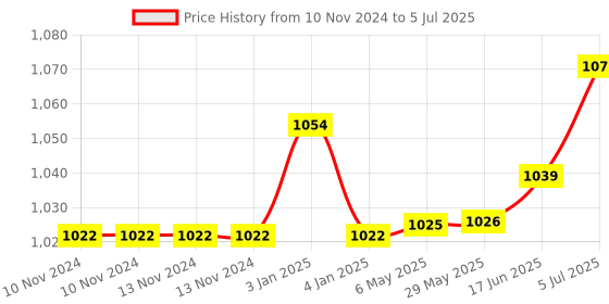 firstcry.com Panda's Box Baby Rama & Devi Sita Combo  Soft Plush Toys panda's box Price History Graph from 10 Nov 2024 to 5 Jul 2025