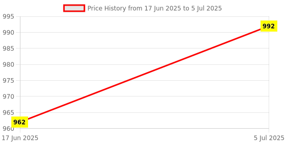 firstcry.com Panda's Box Lord Krishna & Cow (Non-musical) Plush Soft Toy - Height 32 cm panda's box Price History Graph from 17 Jun 2025 to 5 Jul 2025
