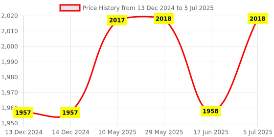 firstcry.com Panda's Box Mantra Chanting Baby Ganesha & Devi Lakshmi (Pack of 2,) | Musical Soft Plush Toy panda's box Price History Graph from 13 Dec 2024 to 5 Jul 2025