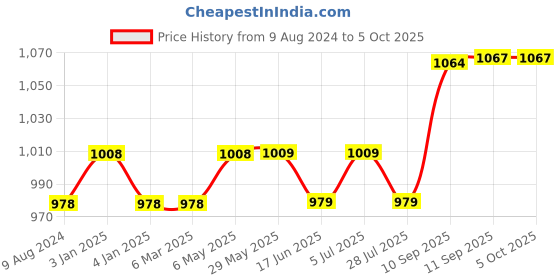 firstcry.com Panda's Box Mantra Chanting Baby Ganesha   | Musical Soft Plush Toy panda's box Price History Graph from 9 Aug 2024 to 4 Oct 2025