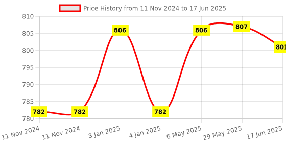 firstcry.com Panda's Box Mantra Chanting Baby Ganesha (Small - ) | Musical Soft Plush Toy panda's box Price History Graph from 11 Nov 2024 to 17 Jun 2025