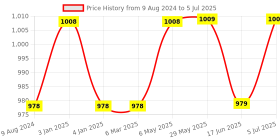 firstcry.com Panda's Box Mantra Chanting Baby Hanuman   | Musical Soft Plush Toy panda's box Price History Graph from 9 Aug 2024 to 5 Jul 2025