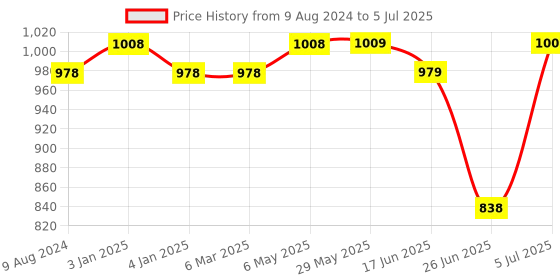 firstcry.com Panda's Box Mantra Chanting Baby Krishna   | Musical Soft Plush Toy panda's box Price History Graph from 9 Aug 2024 to 5 Jul 2025