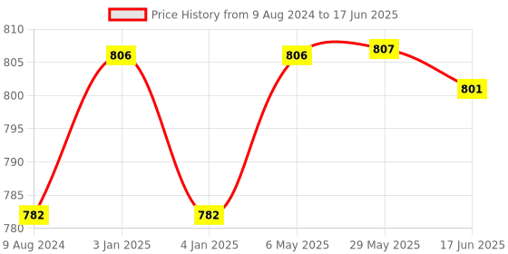 firstcry.com Panda's Box Mantra Chanting Baby Krishna (Small ) | Musical Soft Plush Toy panda's box Price History Graph from 9 Aug 2024 to 17 Jun 2025