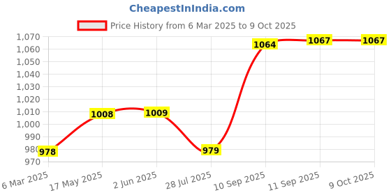 firstcry.com Panda's Box Mantra Chanting Baby Rama | Musical Soft Plush Toy panda's box Price History Graph from 6 Mar 2025 to 9 Oct 2025