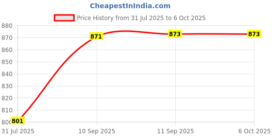 firstcry.com Panda's Box Mantra Chanting Baby Shiva (Small -Height 23 cm) Plush Soft Toy panda's box Price History Graph from 31 Jul 2025 to 5 Oct 2025