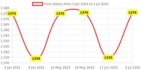 firstcry.com Panda's Box Mantra Chanting Devi Durga  | Musical Soft Plush Toy panda's box Price History Graph from 3 Jan 2025 to 5 Jul 2025