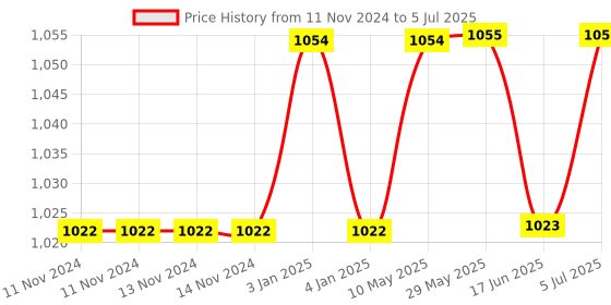 firstcry.com Panda's Box Mantra Chanting Devi Saraswati   | Musical Soft Plush Toy panda's box Price History Graph from 11 Nov 2024 to 5 Jul 2025