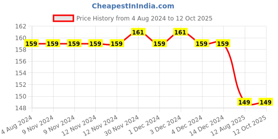 firstcry.com wonder house books Pandit Vishnu Sharma's Panchatantra Story Book - English wonder house books Price History Graph from 4 Aug 2024 to 12 Oct 2025