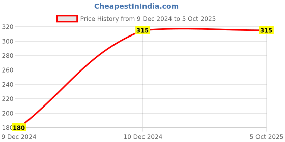 firstcry.com panmacmillan Alpha Prints 123 Counting & Numbering Board Book - English panmacmillan Price History Graph from 9 Dec 2024 to 5 Oct 2025