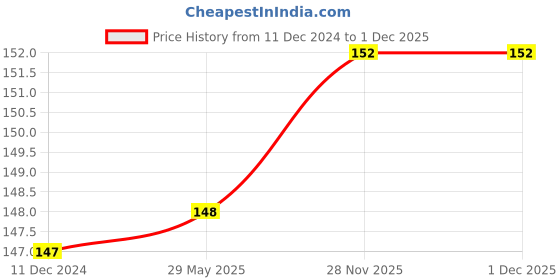 firstcry.com panmacmillan Bright Baby Touch & Feel Numbers - English panmacmillan Price History Graph from 11 Dec 2024 to 30 Nov 2025