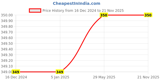 firstcry.com panmacmillan My Big Seek-And-Find Book by Roger Priddy - English panmacmillan Price History Graph from 16 Dec 2024 to 20 Nov 2025