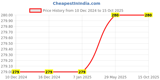 firstcry.com panmacmillan Wipe Clean Workbook Lowercase Alpha By Roger Priddy - English panmacmillan Price History Graph from 10 Dec 2024 to 15 Oct 2025