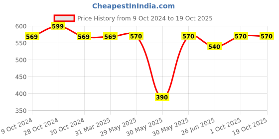 firstcry.com Pantaloons Baby Abstract Printed   Jean - Medium Blue pantaloons baby Price History Graph from 9 Oct 2024 to 18 Oct 2025