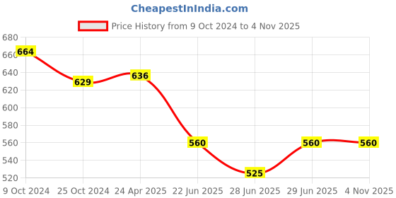 firstcry.com Pantaloons Baby Animals Embroidered Jeans - Medium Blue pantaloons baby Price History Graph from 9 Oct 2024 to 2 Nov 2025