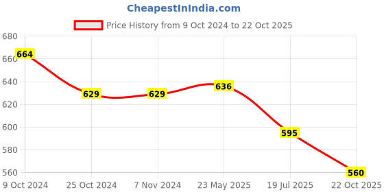 firstcry.com Pantaloons Baby Animals Embroidered Jeans - Medium Blue pantaloons baby Price History Graph from 9 Oct 2024 to 22 Oct 2025