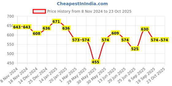 firstcry.com Pantaloons Baby Butter Patch Detailed Jeans - Blue pantaloons baby Price History Graph from 8 Nov 2024 to 23 Oct 2025