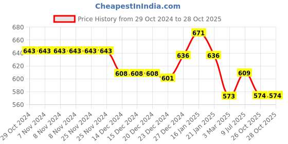firstcry.com Pantaloons Baby Butter Patch Detailed Jeans - Blue pantaloons baby Price History Graph from 29 Oct 2024 to 27 Oct 2025