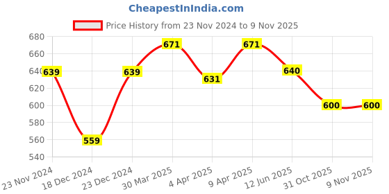 firstcry.com Pantaloons Baby Butterfly Applique Detailed Dungaree With Half Sleeves Birds Printed Top Set - Pink pantaloons baby Price History Graph from 23 Nov 2024 to 8 Nov 2025