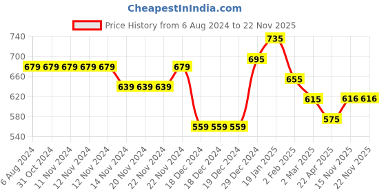 firstcry.com Pantaloons Baby Cap Sleeves Striped Coordinating Jumpsuit & Cap Set - Multi Colour pantaloons baby Price History Graph from 6 Aug 2024 to 22 Nov 2025
