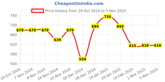 firstcry.com Pantaloons Baby Cap Sleeves Striped Coordinating Jumpsuit & Cap Set - Multi Colour pantaloons baby Price History Graph from 29 Oct 2024 to 4 Nov 2025