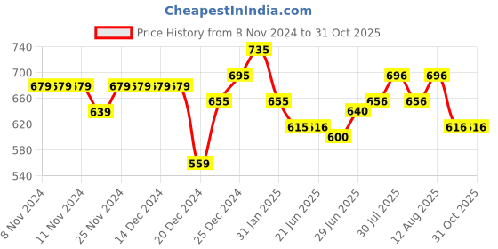 firstcry.com Pantaloons Baby Cap Sleeves Striped Coordinating Jumpsuit & Cap Set - Multi Colour pantaloons baby Price History Graph from 8 Nov 2024 to 31 Oct 2025