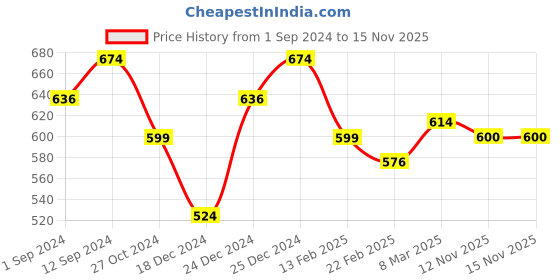 firstcry.com Pantaloons Baby Checked Dungaree With Half Sleeves Solid Tee - White pantaloons baby Price History Graph from 1 Sep 2024 to 15 Nov 2025