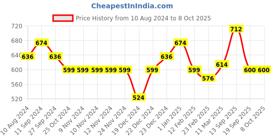 firstcry.com Pantaloons Baby Checked Dungaree With Half Sleeves Solid Tee - White pantaloons baby Price History Graph from 10 Aug 2024 to 8 Oct 2025
