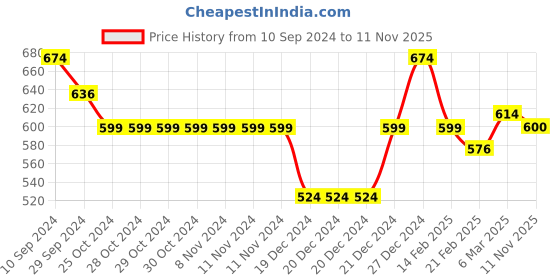 firstcry.com Pantaloons Baby Checked Dungaree With Half Sleeves Solid Tee - White pantaloons baby Price History Graph from 10 Sep 2024 to 11 Nov 2025