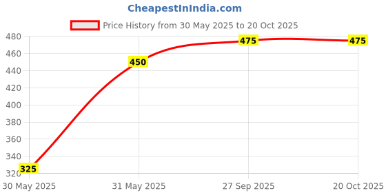 firstcry.com Pantaloons Baby Coton Border Embroidered Shorts - Blue pantaloons baby Price History Graph from 30 May 2025 to 20 Oct 2025