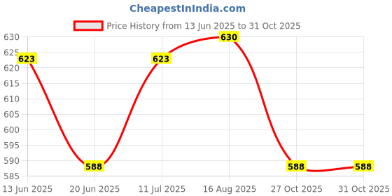 firstcry.com Pantaloons Baby Cotton Animal Embroidered Jeans - Blue pantaloons baby Price History Graph from 13 Jun 2025 to 30 Oct 2025