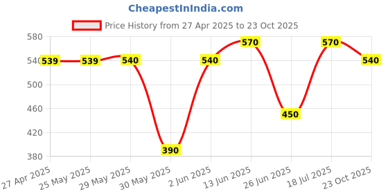 firstcry.com Pantaloons Baby Cotton Basketball Printed Trousers - Brown pantaloons baby Price History Graph from 27 Apr 2025 to 23 Oct 2025