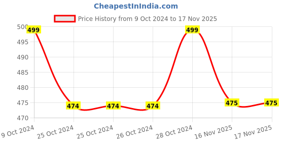 firstcry.com Pantaloons Baby Cotton Cartoon Character Patch Detailed Shorts - Coral pantaloons baby Price History Graph from 9 Oct 2024 to 17 Nov 2025