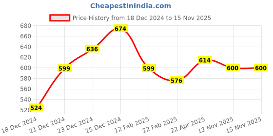 firstcry.com Pantaloons Baby Cotton Checked & Bird Patch Embroidered Dungaree With Half Sleeves Solid Tee - White pantaloons baby Price History Graph from 18 Dec 2024 to 15 Nov 2025
